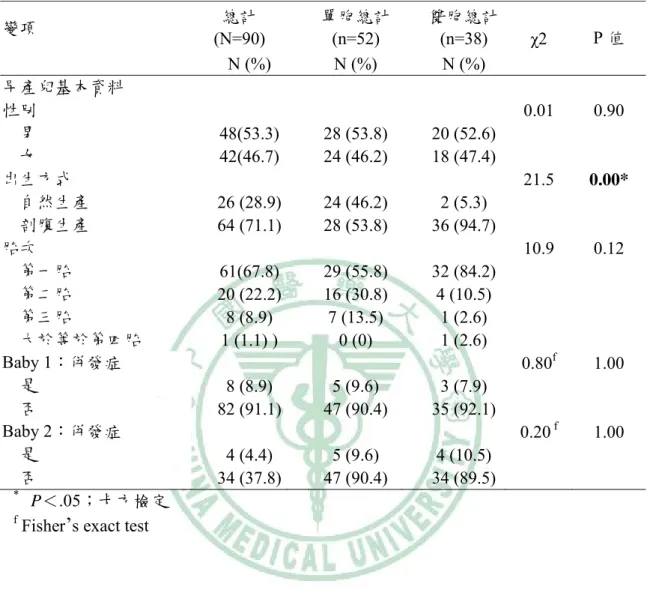 表 1-2  單胞胎與多胞胎早產兒基本資料  (類別變項)  變項  總計  (N=90)  單胞總計(n=52)  雙胞總計(n=38)  χ2  P 值  N (%)  N (%)  N (%)  早產兒基本資料  性別         0.01  0.90      男    48(53.3) 28 (53.8)  20 (52.6)      女    42(46.7) 24 (46.2)  18 (47.4)  出生方式     21.5  0.00*      自然生產    26 (28.9)