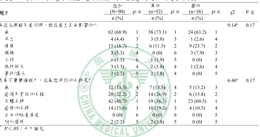 表 2-2  單胞胎與多胞胎早產兒母親在早產兒出院後一個月之社會支持之開放問答情形  (續)  題目  總和  (N=90)  排序  單胞  (n=52)  排序 雙胞  (n=38)  排序 χ2 P 值  n (%)  n (%)  n (%)  4.您在照顧早產兒時，對您產生負面影響的人           9.14ª  0.17  無  62 (68.9) 1  38  (73.1) 1 24  (63.2) 1     先生  4 (4.4) 3  3  (5.8) 3  1  (2.6) 4 