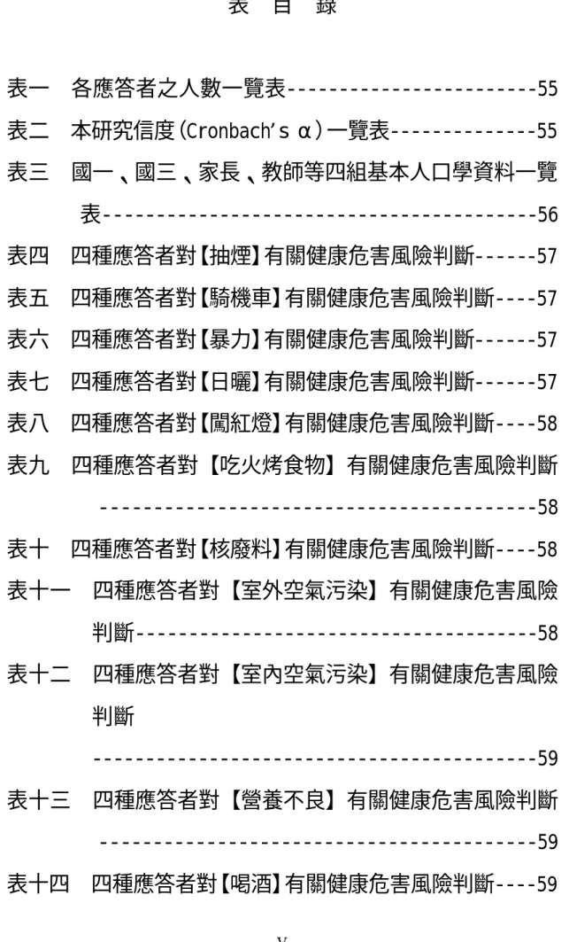 表  目  錄  表一  各應答者之人數一覽表------------------------55  表二  本研究信度（Cronbach’s α）一覽表--------------55  表三  國一、國三、家長、教師等四組基本人口學資料一覽 表-----------------------------------------56  表四  四種應答者對【抽煙】有關健康危害風險判斷------57  表五  四種應答者對【騎機車】有關健康危害風險判斷----57  表六  四種應答者對【暴力】有關健康危害