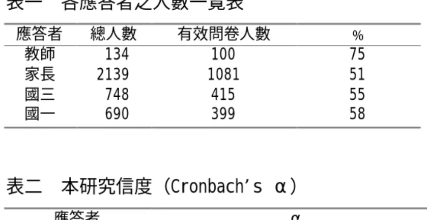 表  表一  各應答者之人數一覽表  應答者  總人數  有效問卷人數  ﹪  教師   134  100  75  家長  2139  1081  51  國三   748  415  55  國一   690  399  58  表二  本研究信度（Cronbach’s α）  應答者  α  教師  0.98  家長  0.92  國三  0.92  國一  0.90 
