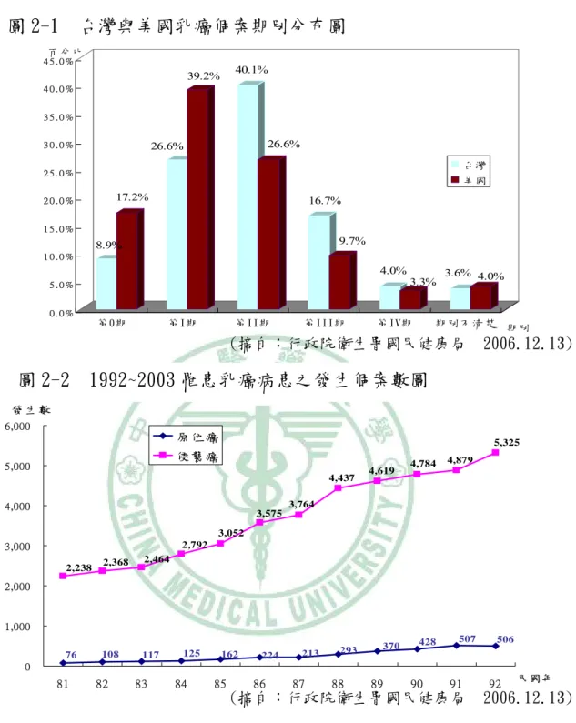 圖 2-1  台灣與美國乳癌個案期別分布圖  (摘自：行政院衛生署國民健康局  2006.12.13)  (摘自：行政院衛生署國民健康局  2006.12.13)  乳癌病患若能早期發現、早期診斷及治療，其五年存活率也會相 對提高，國健局(2006)統計其台灣地區 1999~2003 年女性乳癌之五年 相對存活率顯示，其可達 83.43%，如表 2-2 表 2-2  1999~2003 年女性癌症之五年相對存活率  存 活 年 數  一 年  二 年  三 年  四 年  五 年  十大癌症存活率  79.