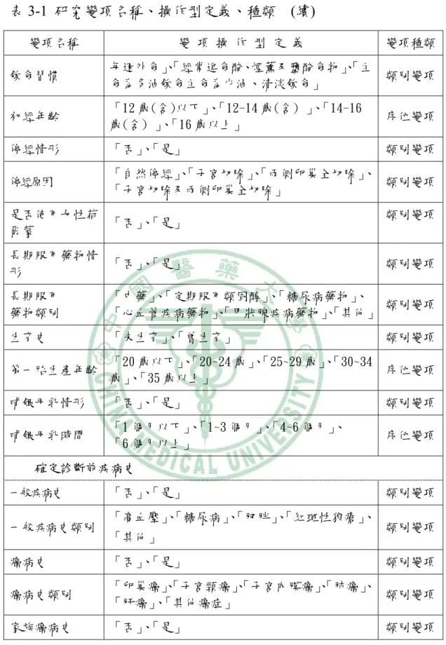 表 3-1  研究變項名稱、操作型定義、種類    (續)  變項名稱  變 項 操 作 型 定 義  變項種類 飲食習慣  每週外食」 、 「經常進食醃、煙薰及鹽醃食物」 、 「主 食為多油飲食主食為少油、清淡飲食」  類別變項 初經年齡  「12 歲(含)以下」 、 「12-14 歲(含) 」 、 「14-16 歲(含) 」 、 「16 歲以上」  序位變項 停經情形  「否」 、 「是」  類別變項 停經原因  「自然停經」 、 「子宮切除」 、 「兩側卵巢全切除」、 「子宮切除及兩側卵巢全切除」  