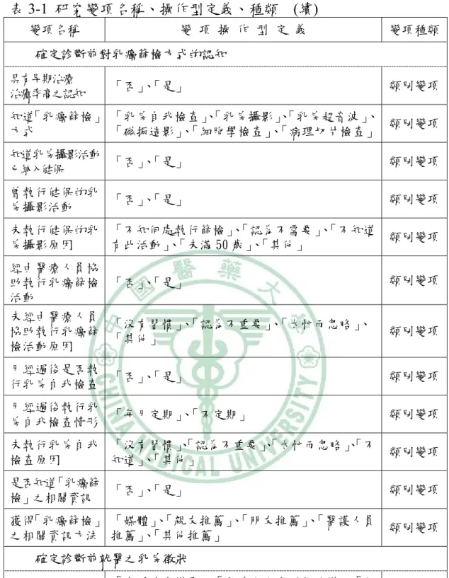 表 3-1  研究變項名稱、操作型定義、種類    (續)  變項名稱  變 項 操 作 型 定 義  變項種類 確定診斷前對乳癌篩檢方式的認知  具有早期治療  治癒率高之認知  「否」 、 「是」  類別變項 知道「乳癌篩檢」 方式  「乳房自我檢查」 、 「乳房攝影」 、 「乳房超音波」、 「磁振造影」、「細胞學檢查」、「病理切片檢查」  類別變項 知道乳房攝影活動 已納入健保  「否」 、 「是」  類別變項 曾執行健保的乳 房攝影活動  「否」 、 「是」  類別變項 未執行健保的乳 房攝影原因 