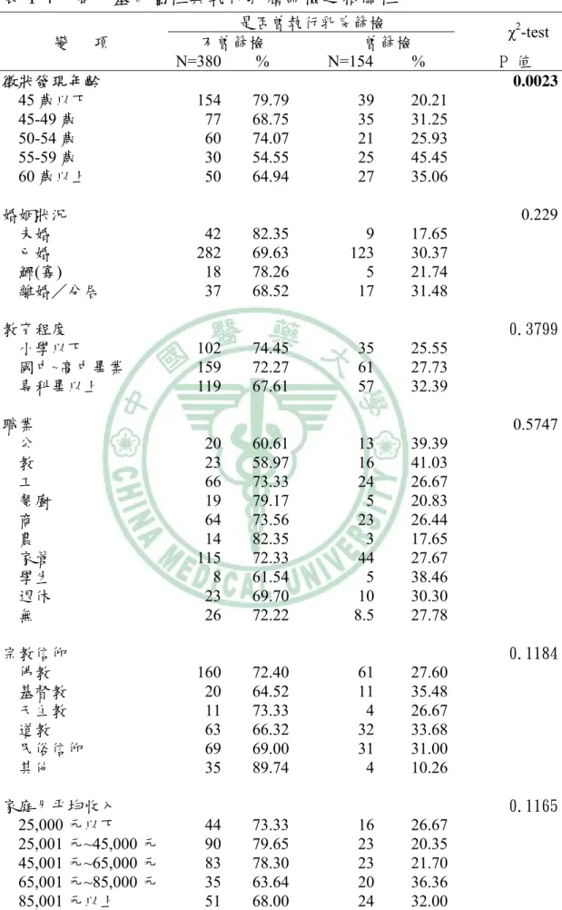 表 4-7  個人基本屬性與執行乳癌篩檢之相關性   是否曾執行乳房篩檢  變      項  不曾篩檢  曾篩檢  χ 2 -test  N=380 %   N=154 %    P  值  徵狀發現年齡      0.0023 45 歲以下  154 79.79 39 20.21    45-49 歲  77 68.75 35 31.25    50-54 歲  60 74.07 21 25.93    55-59 歲  30 54.55 25 45.45    60 歲以上  50 64.94 27 