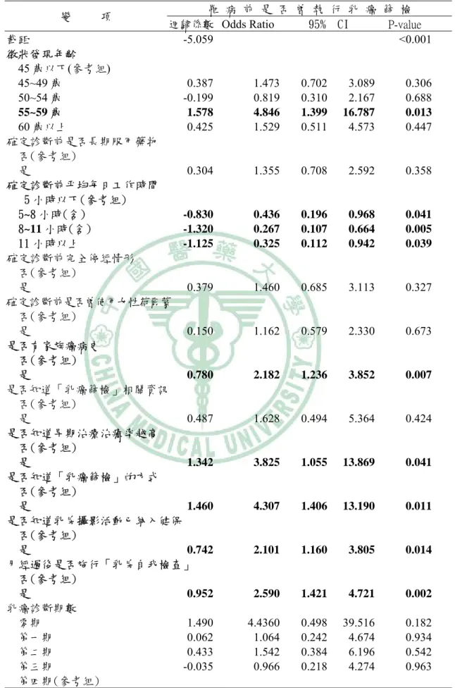 表 4-13  是否執行乳癌篩檢之相關因素 