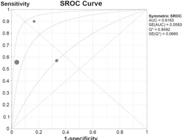 FIGURE 3. Summary ROC curves of diagnostic performance of