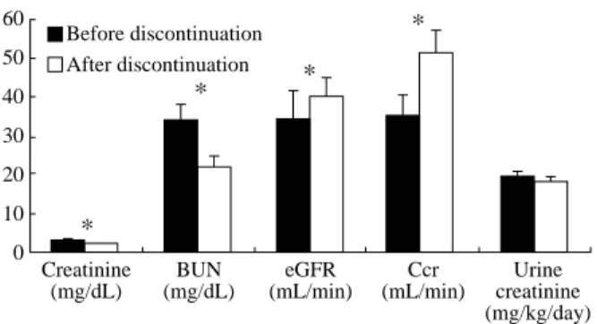 Fig. 1 shows the values of serum creatinine, BUN, estimated GFR, 24-h urine creatinine clearance, and daily urine creatinine excretion before and 2 weeks after discontinuing fenofibrate treatment