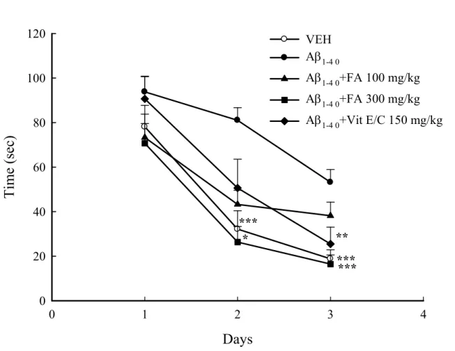 Fig. 5. Days012 3 4Time (sec)020406080100120VEH A1-4 0A1-4 0+FA 100 mg/kgA1-4 0+FA 300 mg/kgA1-4 0 +Vit E/C 150 mg/kg
