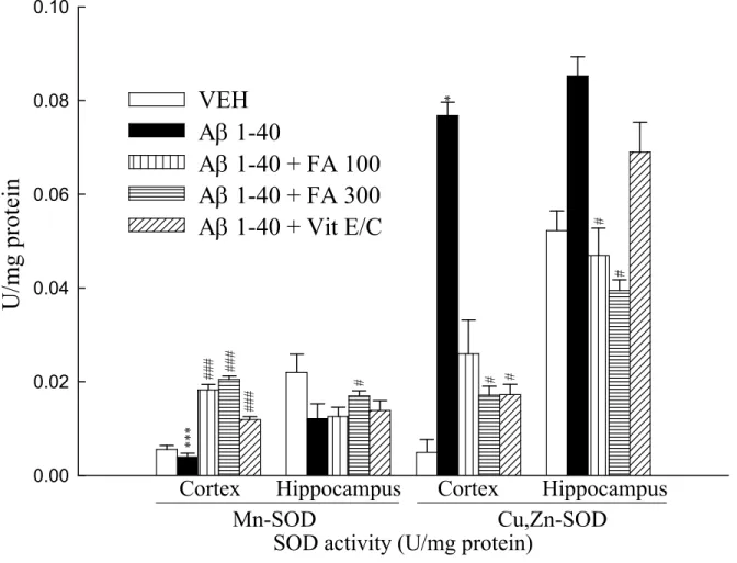 Fig. 8. U/mg protein  0.000.020.040.060.080.10 VEH  A 1-40  A 1-40 + FA 100 A 1-40 + FA 300  A 1-40 + Vit E/C 