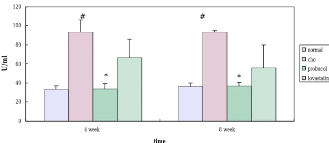 Fig 3 兔子給予 200mg/kg probucol  或 6 mg/kg lovastatin 治療後，分別在  4、  8 週以 Cobas Mira plus（Roche）測量血液中 GPT 含量，數值為  平均數± 標準誤（n = 3）。＃表示與 normal 組相比 P＜0.05；＊代表與 cholesterol 組相比 P＜0.05，西藥組之 probucol 具有統計學上明顯差異。 
