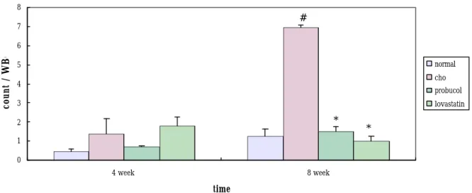 Fig 8 兔子給予 200mg/kg probucol  或 6 mg/kg lovastatin 治療後，分別在 4、8 週以 chemiluminescence CLD-110（Tohoku），利用 lucigenin 測量其血液中超 氧自由基，數值為平均數± 標準誤（n = 3） 。＃表示與 normal 組相比  P＜0.05；
