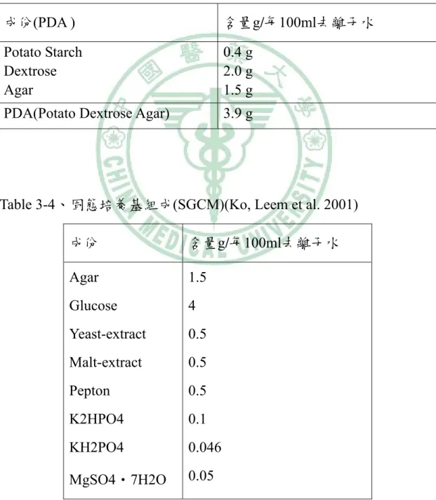 Table 3-3、固態PDA(Potato Dextrose Agar)培養基組成 