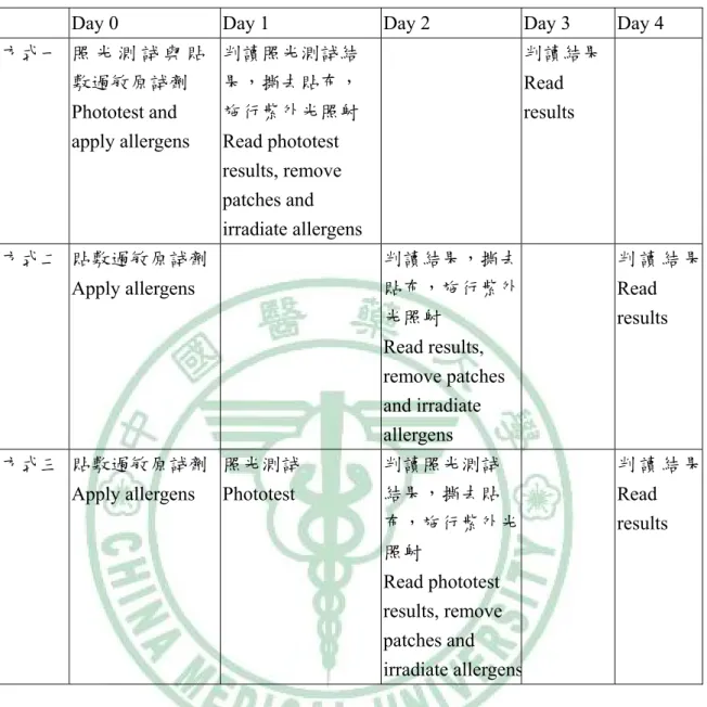 表 2.2 British Photodermatology Group 建議的三種照光貼布試驗方法 