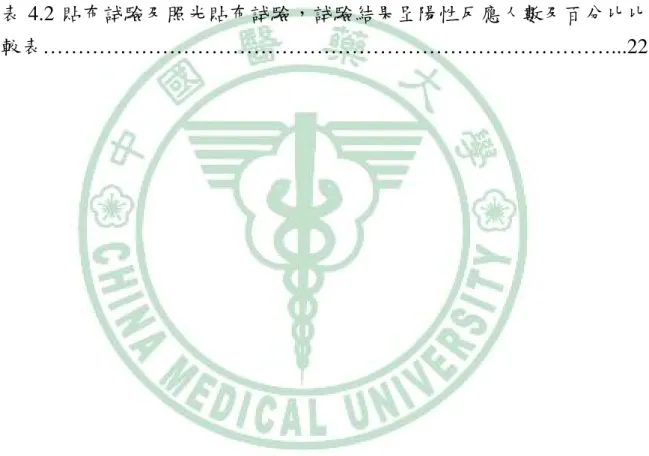 表 2.1 國際接觸性皮膚炎研究團體評估貼布試驗反應…………………8  表 2.2 British Photodermatology Group 建議的三種照光貼布試驗方 法…………………………………………………………………………….9  表 2.3  北美接觸性皮膚炎團體針對照光貼布試驗判讀建議……….......10  表 4.1  試驗中藥貼布試驗及照光貼布試驗受試者反應記錄……………21  表 4.2 貼布試驗及照光貼布試驗，試驗結果呈陽性反應人數及百分比比 較表………………………………………………