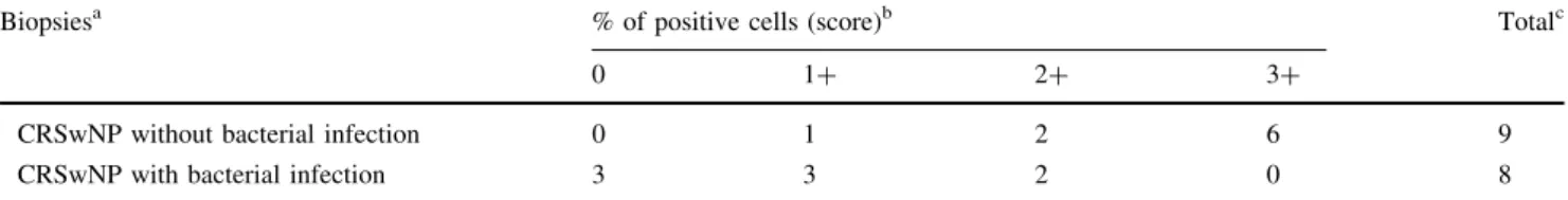 Table 3 Distribution of immunohistochemical staining of PLUNC in CRSwNP biopsies