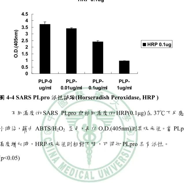 圖 4-4 SARS PLpro 活性試驗(Horseradish Peroxidase, HRP ) 
