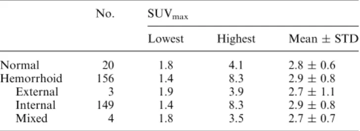 Table 1. Demographic characteristics of normal subjects and patients with hemorrhoids