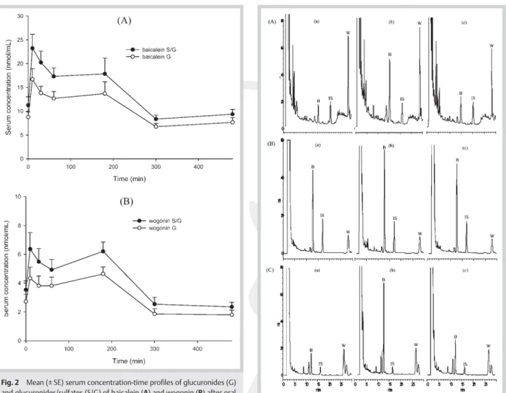Fig. 3 HPLC chromatograms of a specimen of the kidney (A), lung (B), and liver (C) collected at 10 min post-7th dose