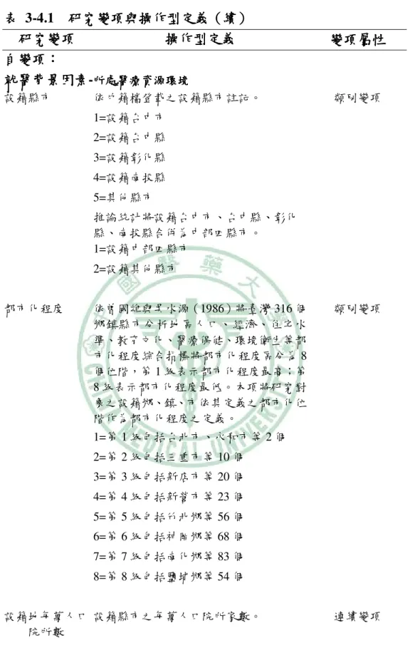 表 表 表 表   3-4.1        研究變項與操作型定義研究變項與操作型定義研究變項與操作型定義 研究變項與操作型定義（ （續（（ 續續 續）））） 研究變項研究變項研究變項 研究變項    操作型定義操作型定義操作型定義 操作型定義    變項屬性變項屬性變項屬性 變項屬性    自變項自變項自變項 自變項：： ： ： 就醫背景因素就醫背景因素就醫背景因素 就醫背景因素- 所處醫療資源環境所處醫療資源環境 所處醫療資源環境所處醫療資源環境 設籍縣市  依戶籍檔登載之設籍縣市註記。  類別變項  