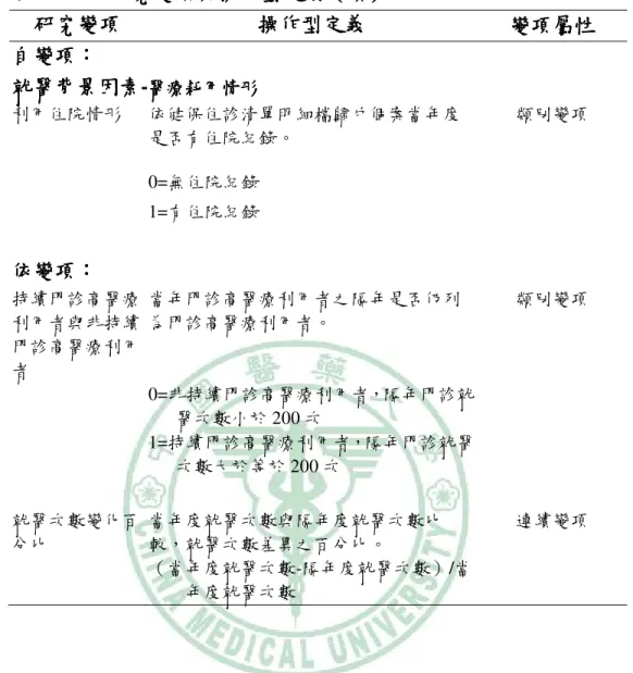 表 表 表 表   3-4.1        研究變項與操作型定義研究變項與操作型定義研究變項與操作型定義 研究變項與操作型定義（ （續（（ 續續 續）））） 研究變項研究變項研究變項 研究變項    操作型定義操作型定義操作型定義 操作型定義    變項屬性變項屬性變項屬性 變項屬性    自變項自變項自變項 自變項：： ： ： 就醫背景因素就醫背景因素就醫背景因素 就醫背景因素- 醫療耗用情形醫療耗用情形 醫療耗用情形醫療耗用情形 利用住院情形  依健保住診清單明細檔歸戶個案當年度  是否有住院紀錄。 