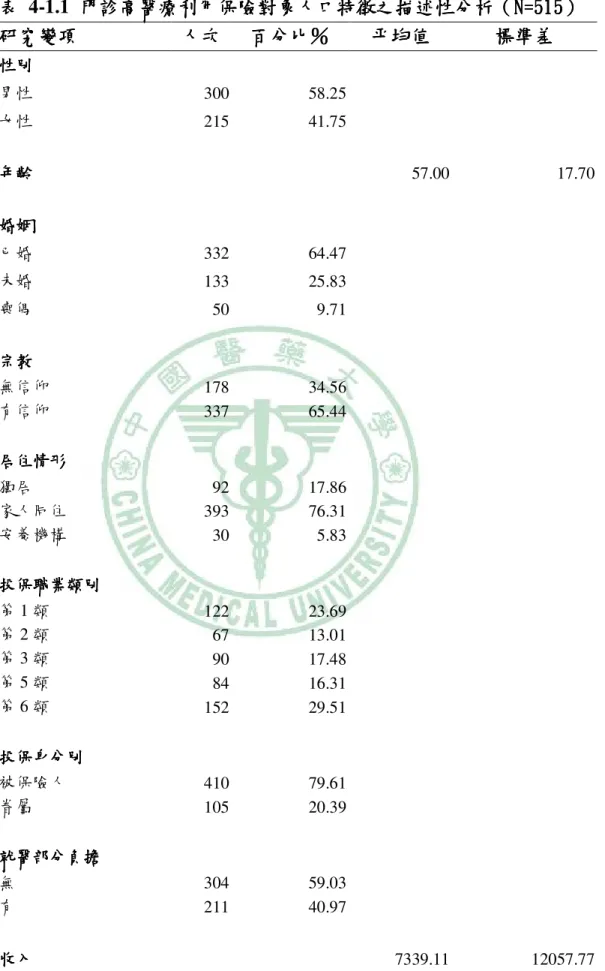 表 表 表 表   4-1.1       門診高醫療利用保險對象人口特徵之描述性分析門診高醫療利用保險對象人口特徵之描述性分析 門診高醫療利用保險對象人口特徵之描述性分析（門診高醫療利用保險對象人口特徵之描述性分析 （N=515（（N=515 N=515）N=515）） ）    研究變項研究變項研究變項 研究變項    人次人次人次 人次    百分比百分比百分比 百分比％ ％ ％％   平均值 平均值 平均值平均值    標準差 標準差 標準差標準差   性別 性別性別 性別  男性  300  58