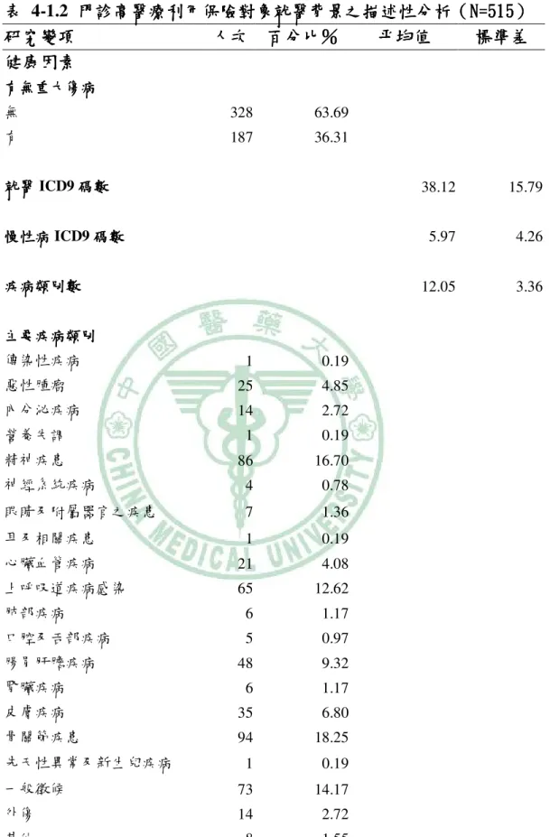 表 表 表 表   4-1.2       門診高醫療利用保險對象就醫背景之描述性分析門診高醫療利用保險對象就醫背景之描述性分析 門診高醫療利用保險對象就醫背景之描述性分析（門診高醫療利用保險對象就醫背景之描述性分析 （N=515（（N=515 N=515）N=515）） ）    研究變項 研究變項研究變項 研究變項    人次人次人次 人次      百分比百分比百分比 百分比％ ％ ％％   平均值平均值平均值 平均值    標準差 標準差 標準差標準差   健康因素 健康因素健康因素 健康因素  有