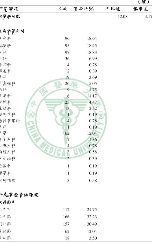 表 表 表 表   4-1.2       門診高醫療利用保險對象就醫背景之描述性分析門診高醫療利用保險對象就醫背景之描述性分析 門診高醫療利用保險對象就醫背景之描述性分析（門診高醫療利用保險對象就醫背景之描述性分析 （N=515（（N=515 N=515）N=515））） （（（ （續續續 續））） ）    研究變項研究變項研究變項 研究變項    人次人次人次 人次      百分比百分比百分比 百分比％ ％ ％％   平均值平均值平均值 平均值    標準差 標準差 標準差標準差   就醫科別數 就