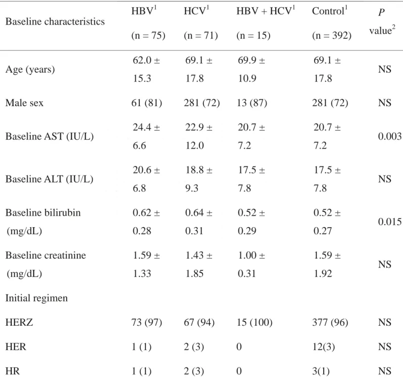 Table 1. Baseline characteristics of patients with chronic viral hepatitis and cont subjects  HBV 1  HCV 1  HBV + HCV 1  Control 1  Baseline characteristics  (n = 75) (n = 71) (n = 15)  (n = 392)  P   value 2  Age (years)  62.0 ±  15.3  69.1 ± 17.8  69.9 ±