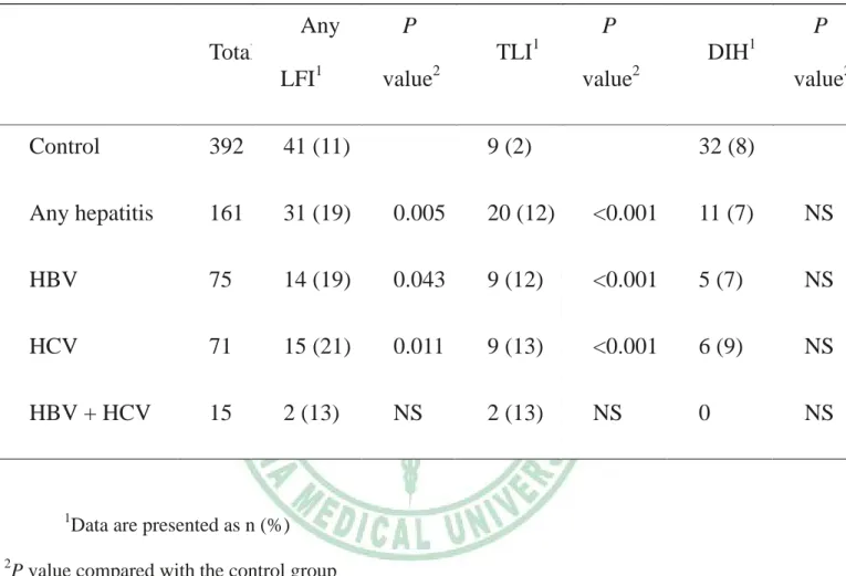 Table 2. Incidences of hepatitis during anti-TB treatment in different patien groups   Total Any  LFI 1  P   value 2  TLI 1  P   value 2  DIH 1  P  value 2 Control  392  41 (11) 9 (2)  32 (8)  Any hepatitis  161  31 (19) 0.005 20 (12) <0.001  11 (7)  NS