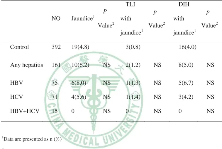 Table 4. Incidence of jaundice in different group of patients   