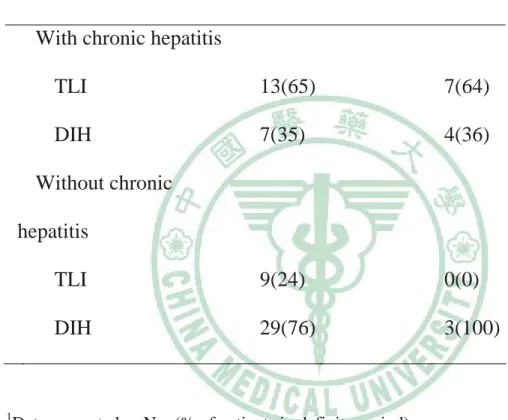 Table 6. Number of patients developed liver func impairment in different periods 