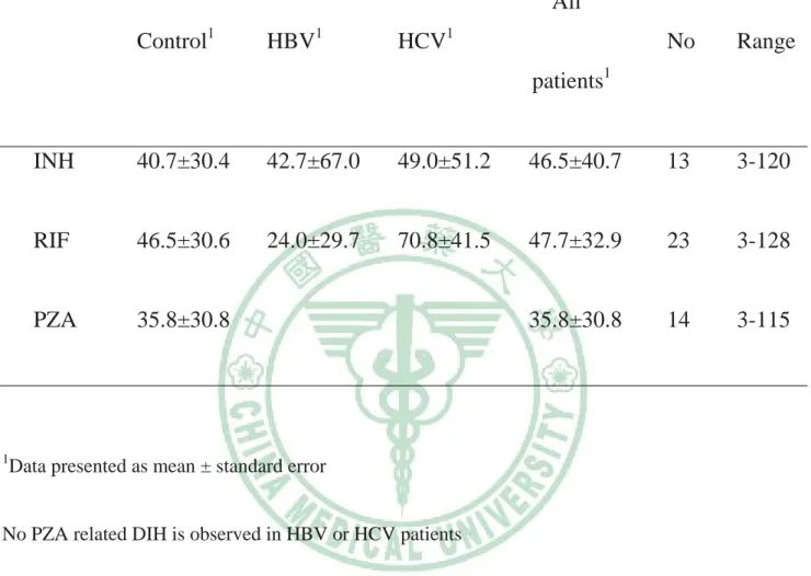 Table 7. Days of onset of DIH in different drugs     