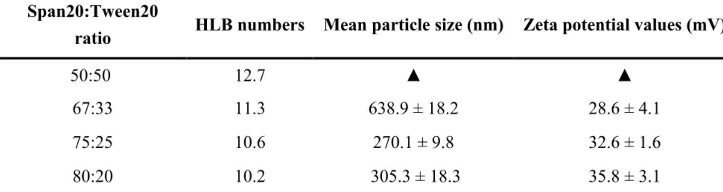 Table 1. Mean particle sizes and zeta potential values for chitosan/heparin nanoemulsion particles with different ratios of Span 20/Tween 20 mixture surfactant (1.50 wt%) and HLB values in water–