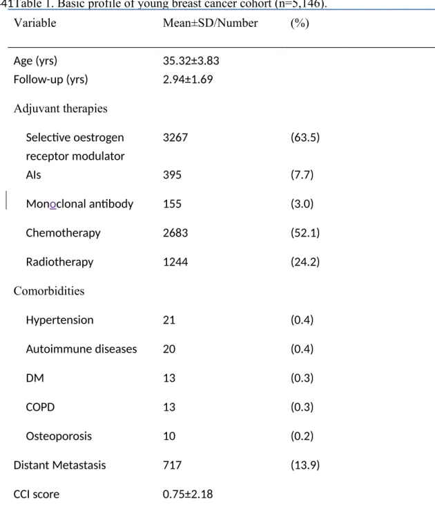 Table 1. Basic profile of young breast cancer cohort (n=5,146). Variable Mean±SD/Number (%) Age (yrs) 35.32±3.83 Follow-up (yrs) 2.94±1.69 Adjuvant therapies Selective oestrogen  receptor modulator  3267 (63.5) AIs 395 (7.7) Monoclonal antibody 155 (3.0) C