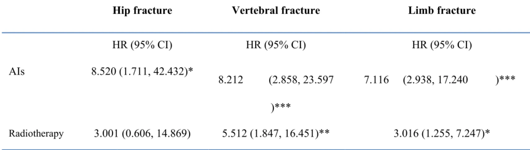 Table 4. Hazard ratio and 95% confidence intervals of site specific fracture among young breast cancer group with AIs and radiotherapy.
