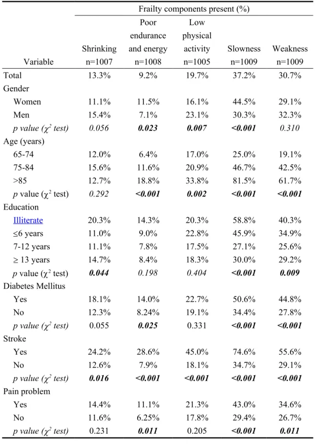 Table 1. Prevalence of frailty components according to demographic characteristics Frailty components present (%)