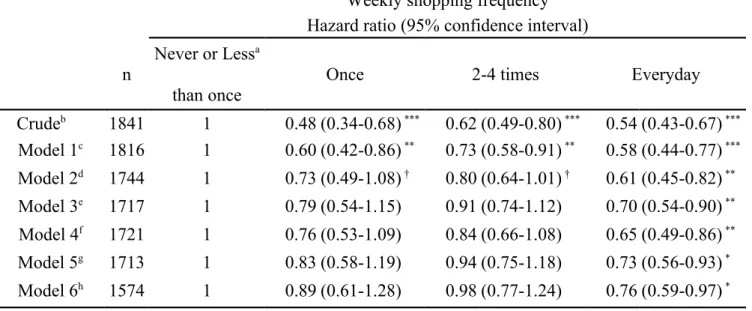 Table 3 The relationships between shopping frequency and risk of death