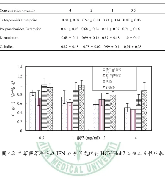 表 4.6.中草藥萃取物與 IFN-α合併處理對 HCV-Huh7 細胞之細胞毒性  Concentration (mg/ml)                                    4                    2                    1                  0.5  Triterpenoids Enterprise                             0.50  ± 0.09  0.57 ± 0.10  0.73 ± 0.1