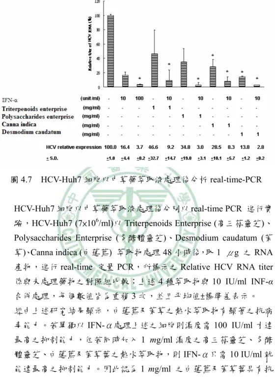 圖 4.7  HCV-Huh7 細胞以中草藥萃取液處理後分析 real-time-PCR 