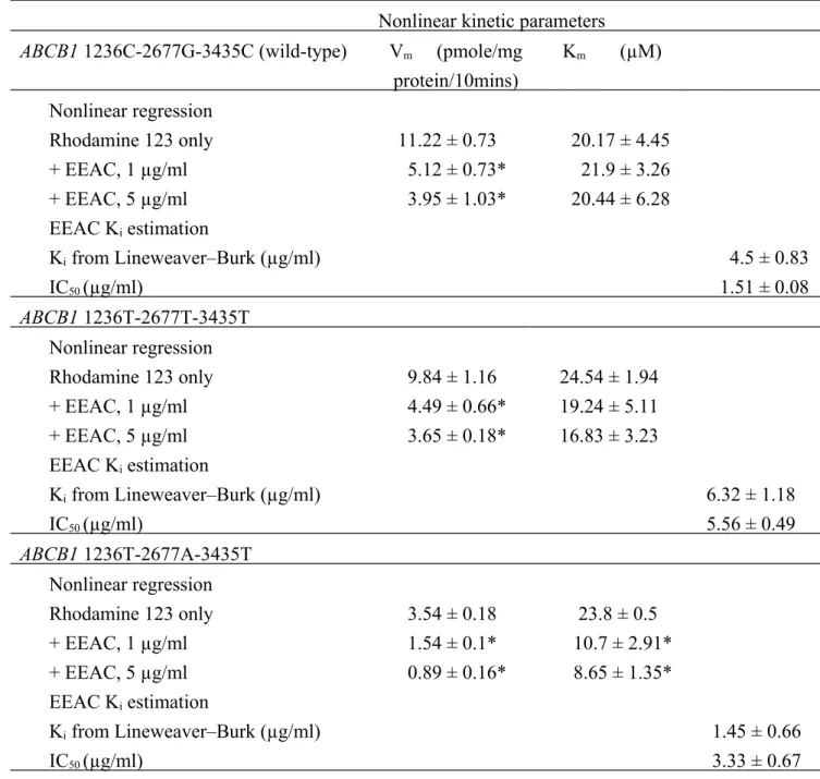 Table   1.   Effect   of   the   ethanolic   extract   of  Antrodia   cinnamomea  (EEAC)   on