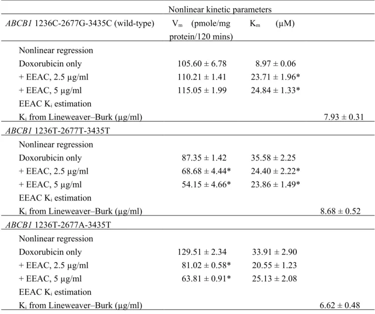 Table   2.   Effect   of   the   ethanolic   extract   of  Antrodia   cinnamomea  (EEAC)   on