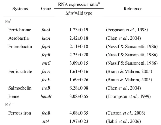 Table 3. qRT-PCR analyses of the expression of iron acquisition genes in K. 