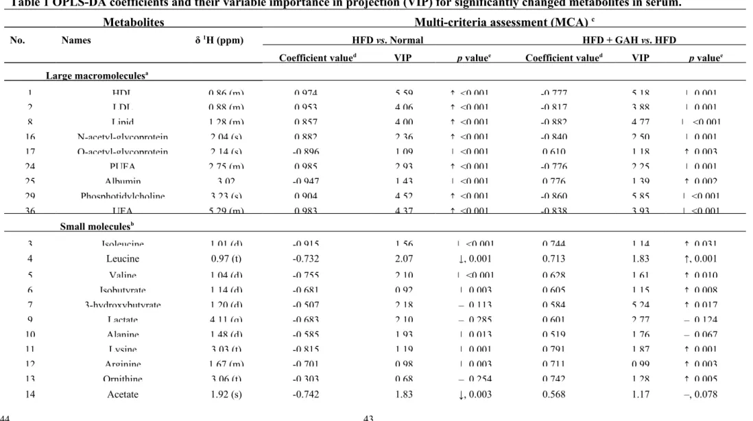 Table 1 OPLS-DA coefficients and their variable importance in projection (VIP) for significantly changed metabolites in serum.