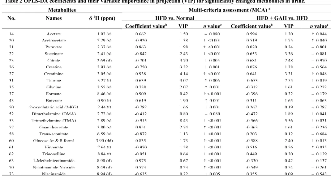 Table 2 OPLS-DA coefficients and their variable importance in projection (VIP) for significantly changed metabolites in urine.