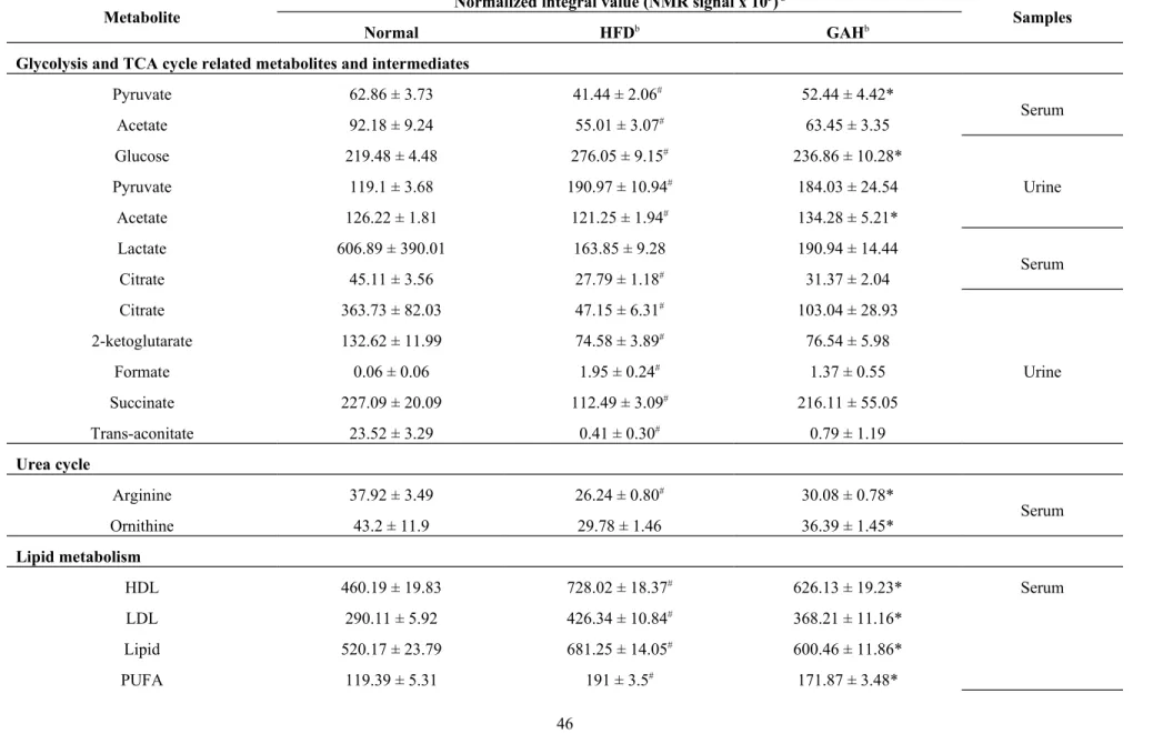 Table 3 Normalized integral values of serum and urine metabolites from NMR spectra.  
