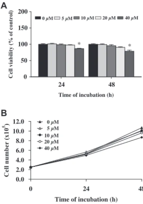Fig. 1. GA affected on percentage of viable cells and cell number in U-2 OS cells in vitro