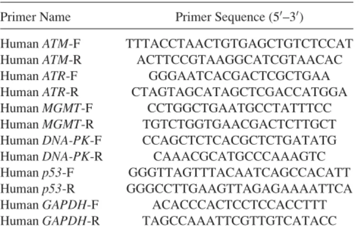 Fig. 1. GA decreased the percentage of viable PC-3 cells.