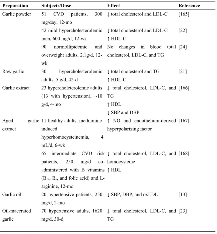 Table 1. Garlic supplementation on human cardiovascular disorders.