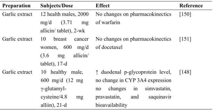 Table 3. Garlic and drug interactions