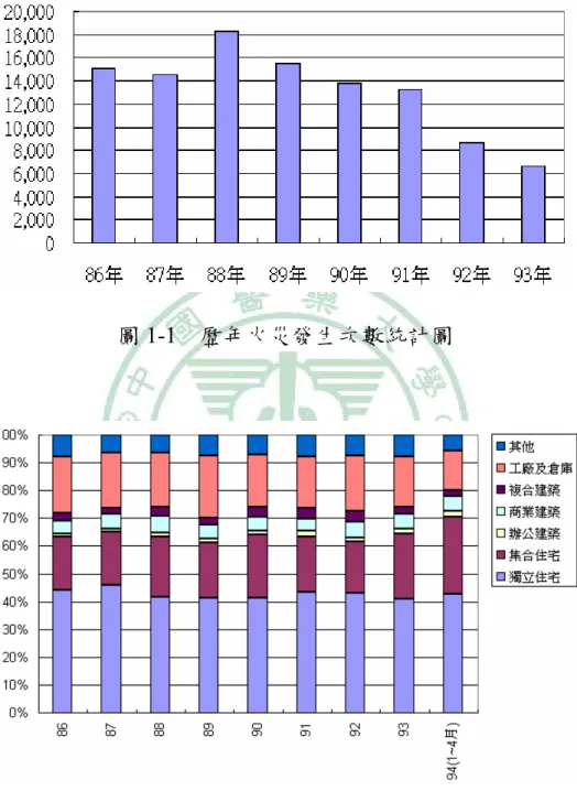 圖 1-1  歷年火災發生次數統計圖 